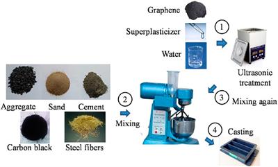 Experimental Study on the Piezoresistivity of Concrete Containing Steel Fibers, Carbon Black, and Graphene